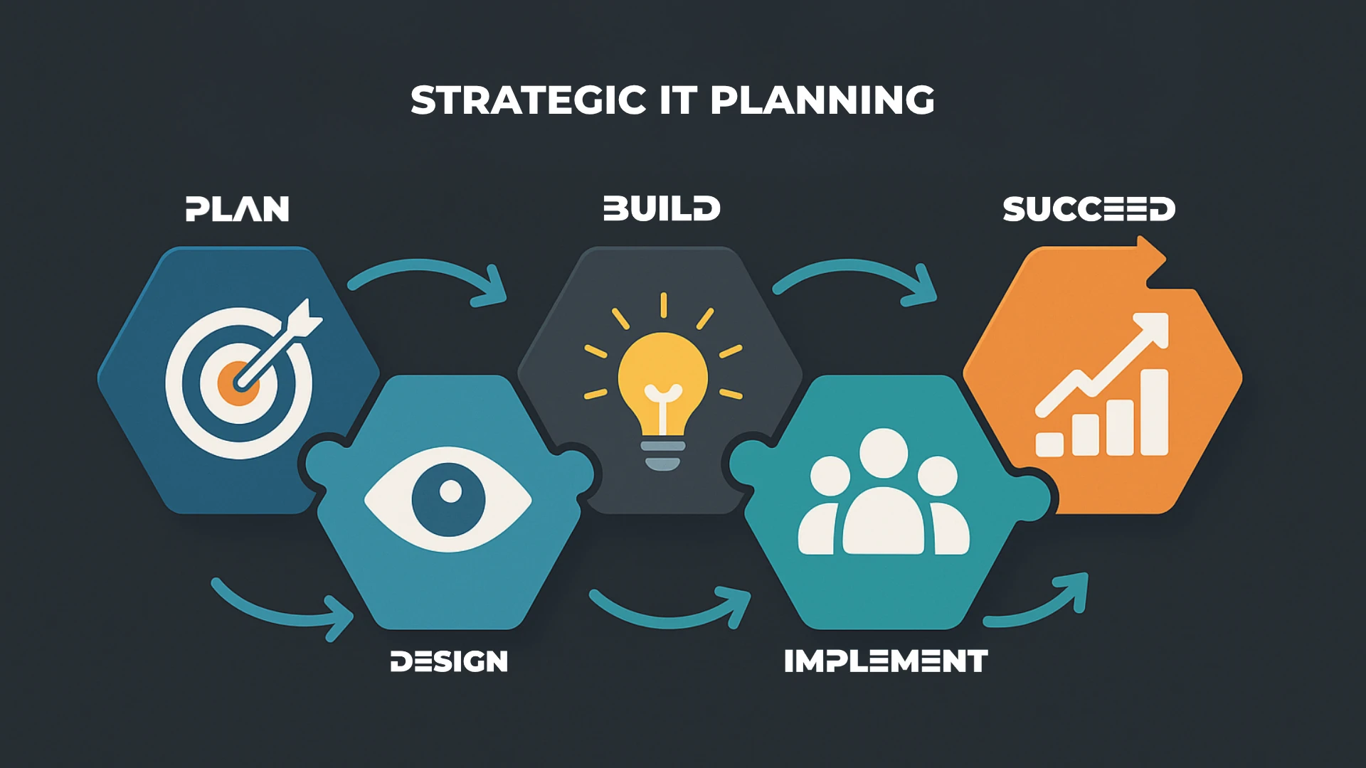 Strategic IT planning process showing 5 connected steps Plan, Design, Build, Implement, and Succeed with business icons