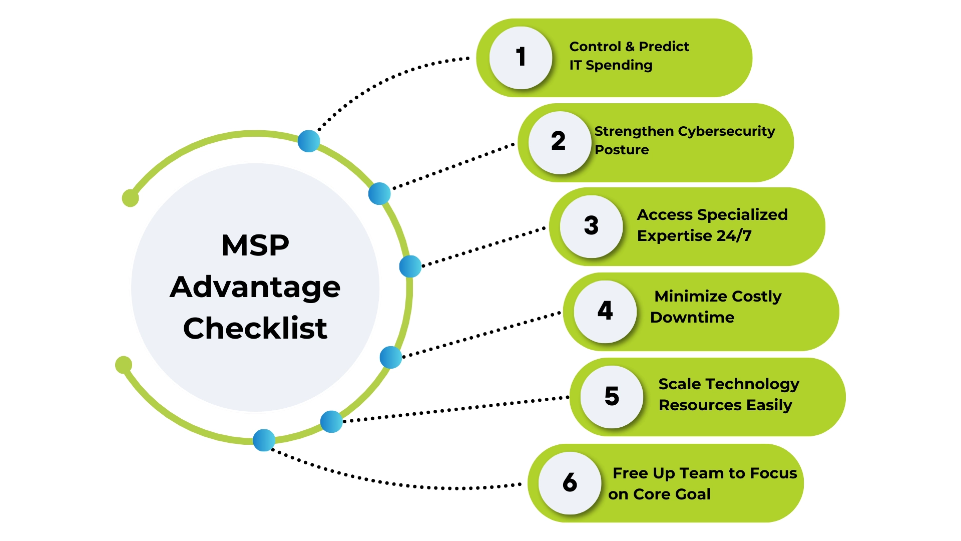 MSP Advantage Checklist showing 6 Benefits of Managed IT services including cost control, security, and expert access.
