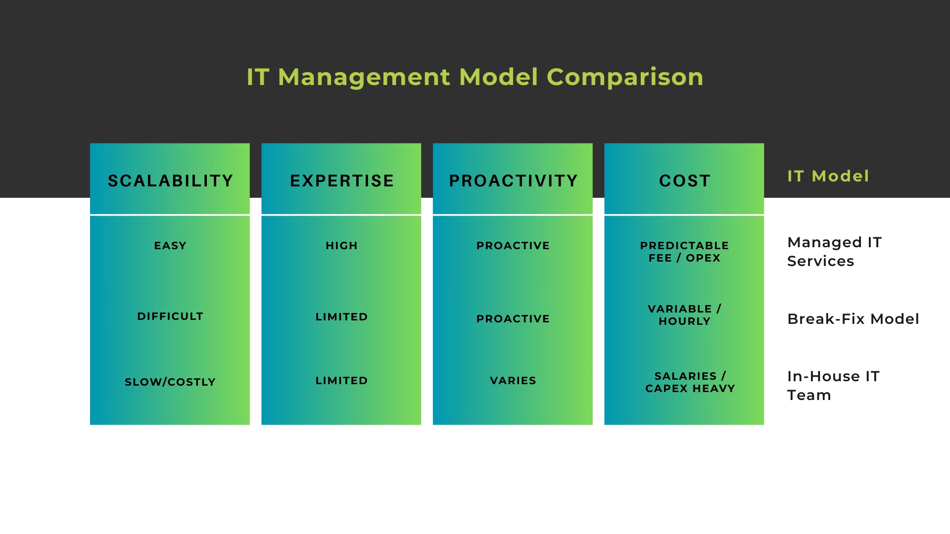 Managed IT Services vs Break-Fix vs In-House IT, evaluating cost, proactivity, expertise, and scalability.